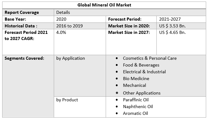 Global Mineral Oil Market 4