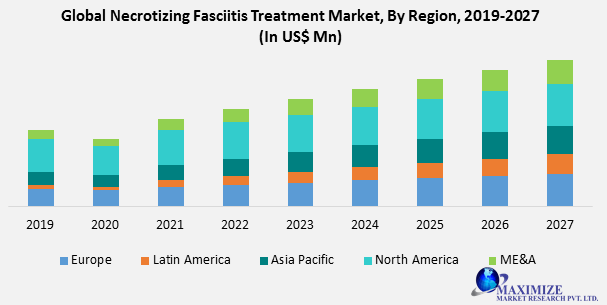 Global Necrotizing Fasciitis Treatment Market