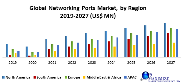 Global Networking Ports Market