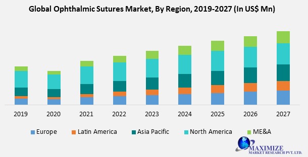 Global Ophthalmic Sutures Market