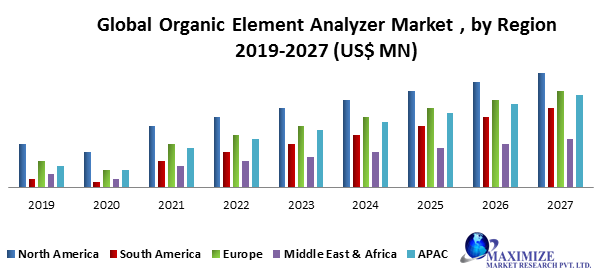Global Organic Element Analyzer Market
