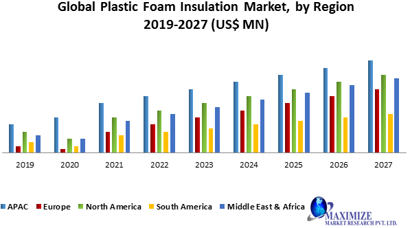 Global Plastic Foam Insulation Market