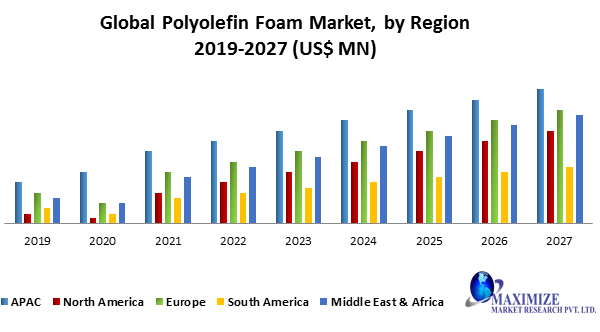 Global Polyolefin Foam Market