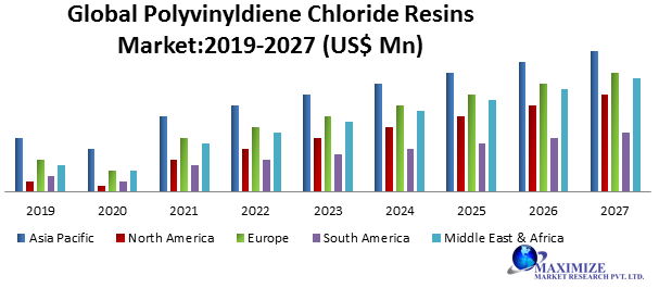 Global Polyvinyldiene Chloride Resins Market