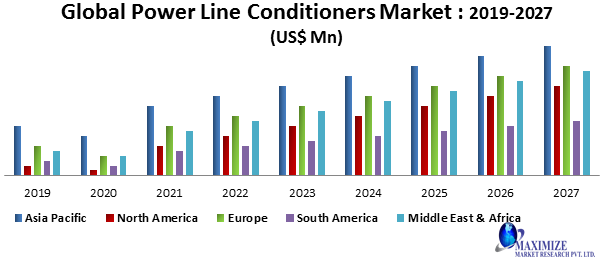 Global Power Line Conditioners Market