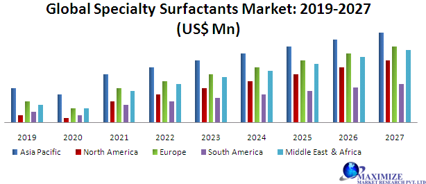 Global Specialty Surfactants Market