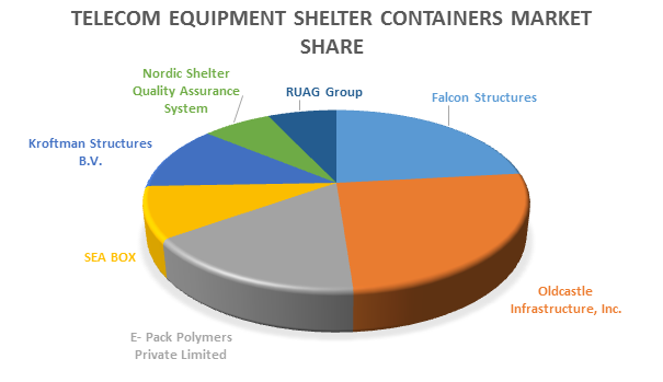 Global Telecom Equipment Shelter Containers Market 1