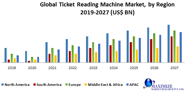 Global Ticket Reading Machine Market