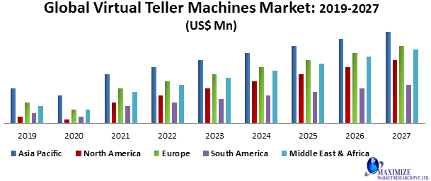 Global Virtual Teller Machines Market