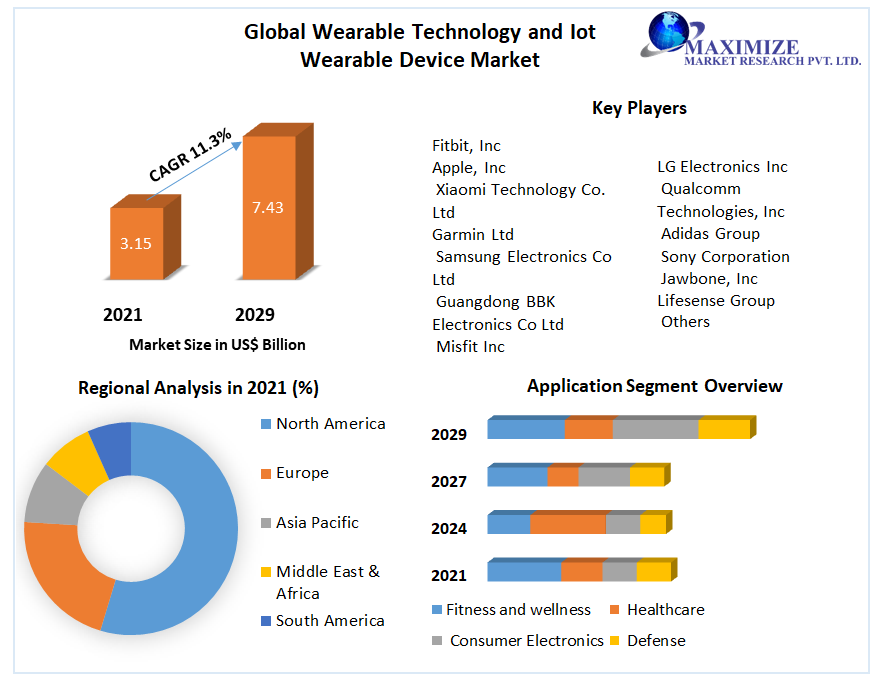 Global Wearable Technology and Iot Wearable Device Market