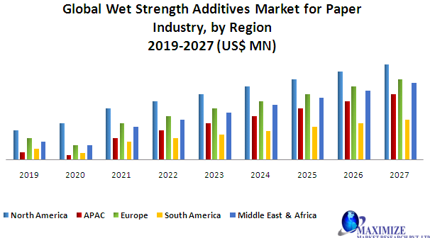 Global Wet Strength Additives Market for Paper Industry: Industry Analysis and Forecast 2020-2027: by Product,Applications and Region.