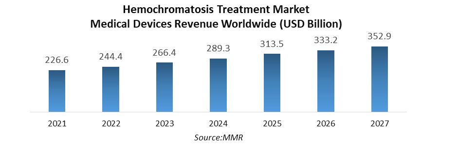 Hemochromatosis Treatment Market 1
