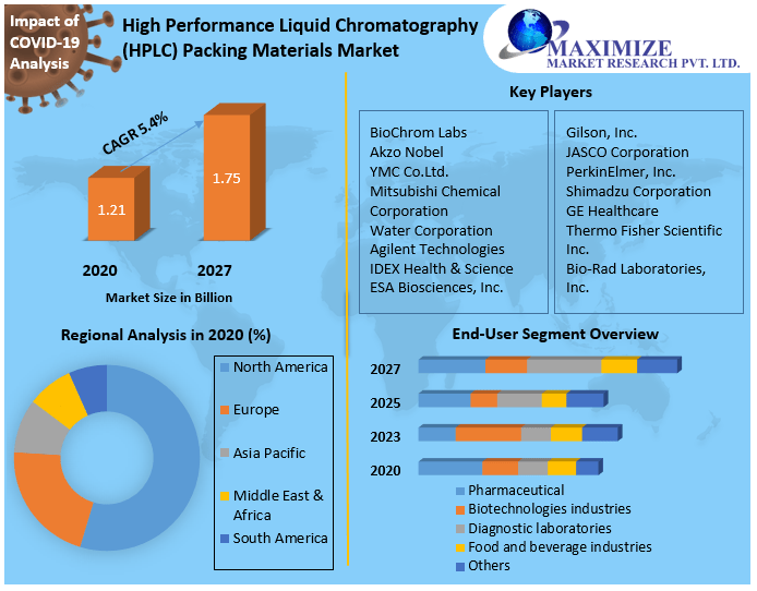 High Performance Liquid Chromatography (HPLC) Packing Materials Market
