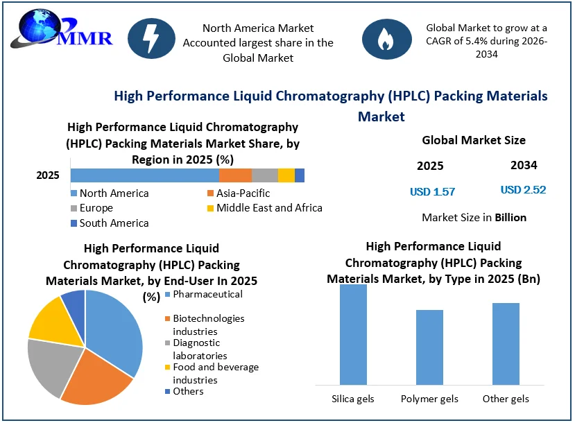 High Performance Liquid Chromatography Packing Materials Market Growth