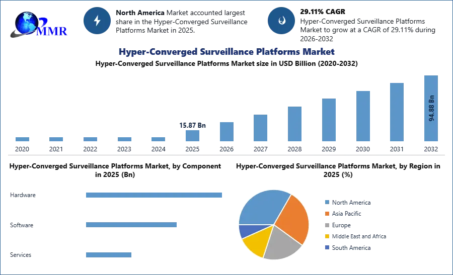 Hyper-Converged Surveillance Platforms Market