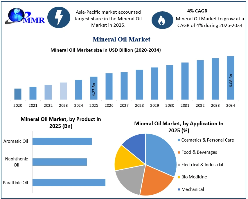 Mineral Oil Market Growth