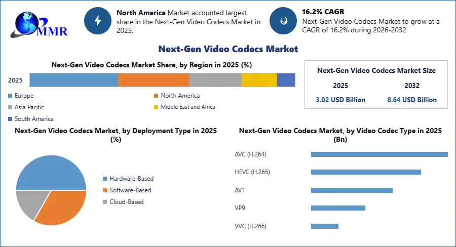 Next-Gen Video Codecs Market