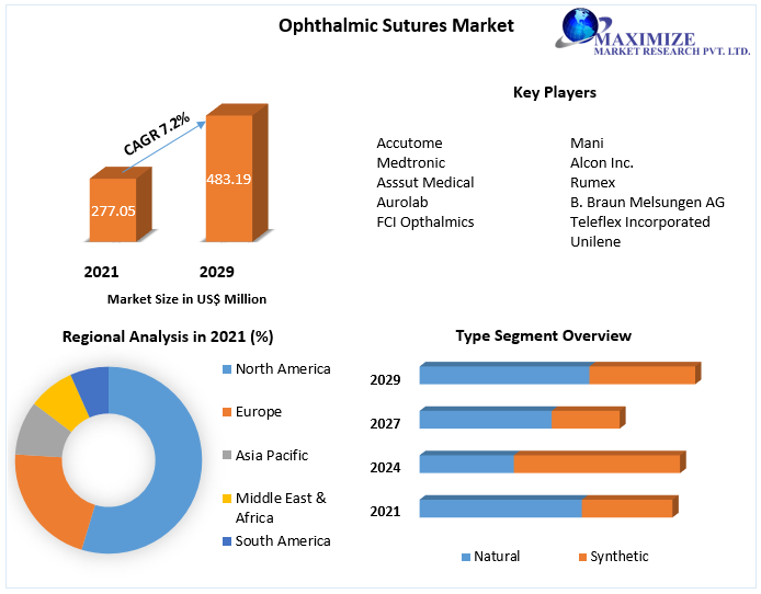Ophthalmic Sutures Market- Industry Analysis and Forecast (2022-2029)