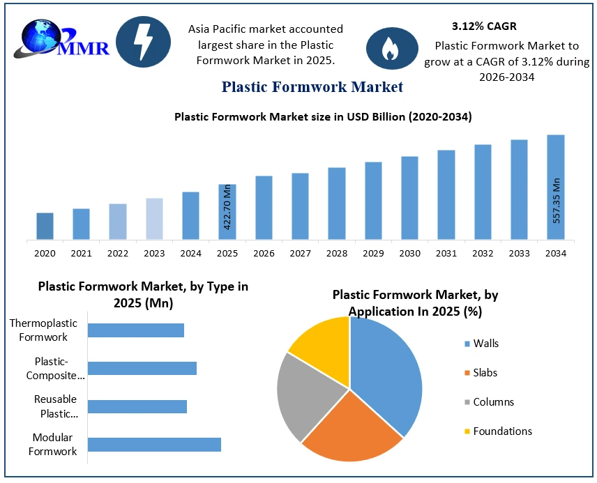 Plastic Formwork Market Growth