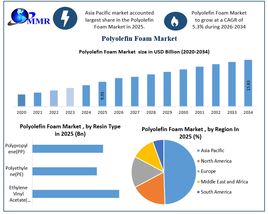 Polyolefin Foam Market Growth