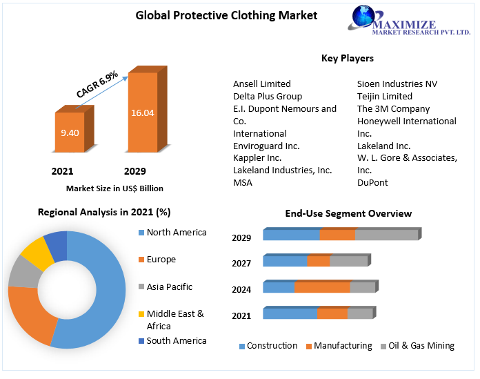 Protective Clothing Market- Global Analysis and Forecast (2022-2029)