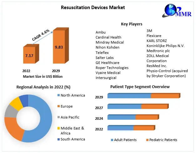 Resuscitation Devices Market