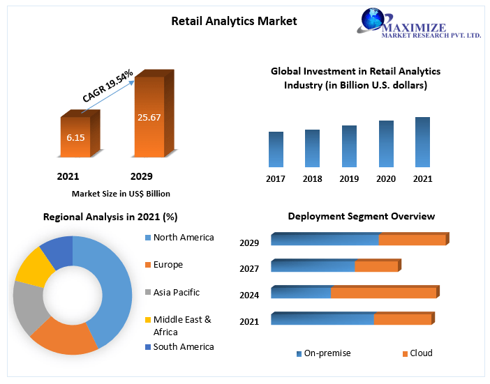 Retail Analytics Market
