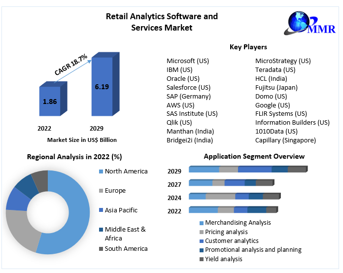 Retail Analytics Software and Services Market