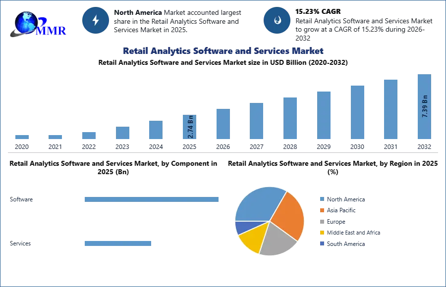 Retail Analytics Software and Services Market