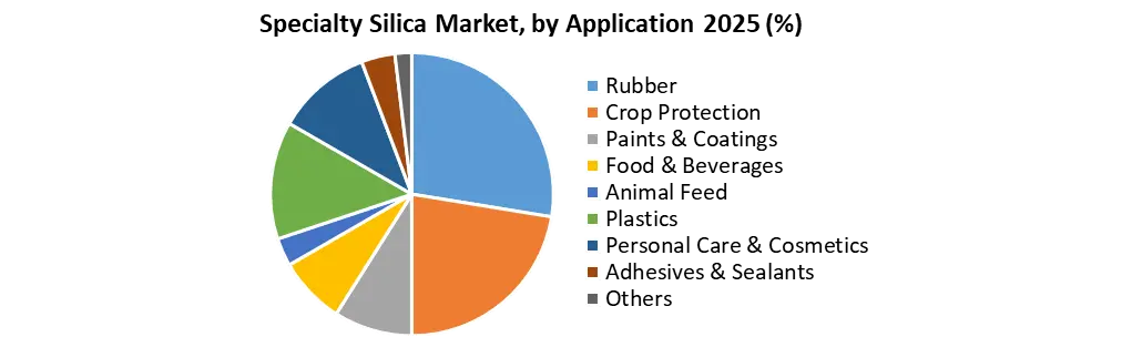 Specialty Silica Market by Application