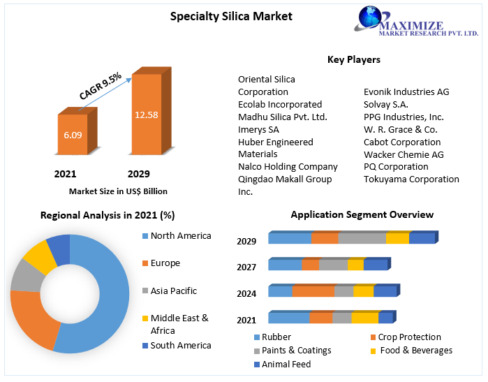 Specialty Silica Market - Global Industry Analysis and Forecast