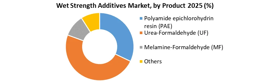 Wet Strength Additives Market by product