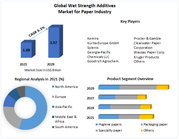 Wet Strength Additives Market for Paper Industry