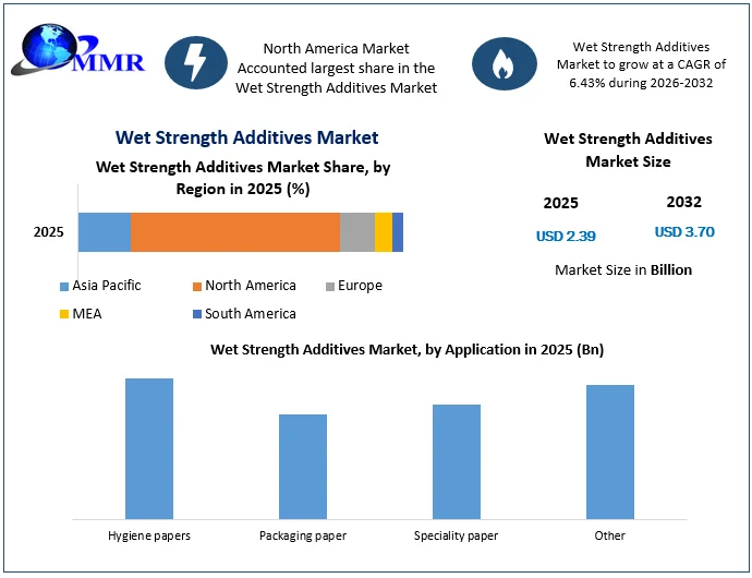 Wet Strength Additives Market size