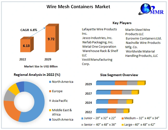 Wire Mesh Containers Market: Industry Analysis and forecast 2029