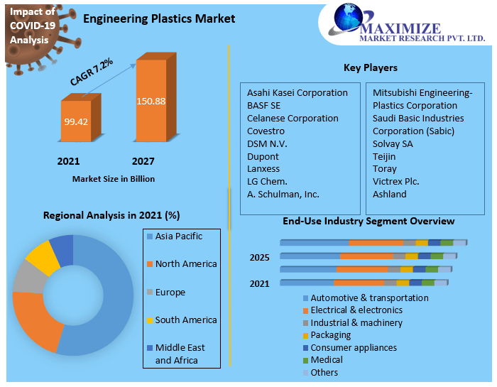 Engineering Plastics Market