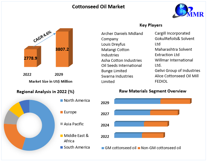 Cottonseed Oil Market