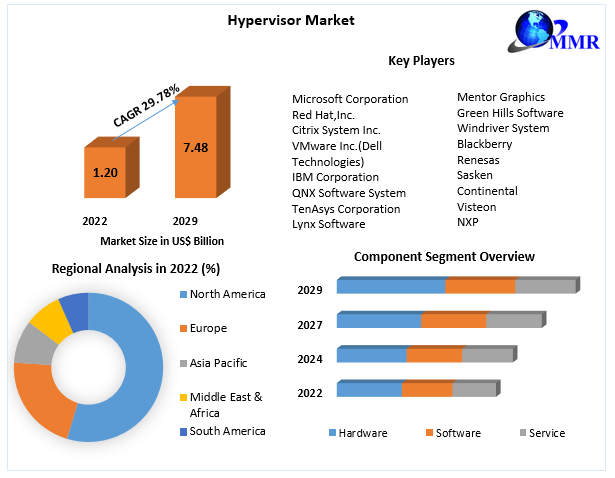 Hypervisor Market