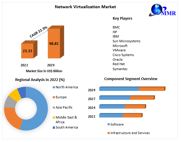 Network Virtualization Market-Industry Analysis and Forecast 2023-2029