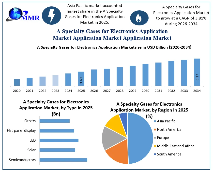 A Specialty Gases for Electronics Application Market Growth