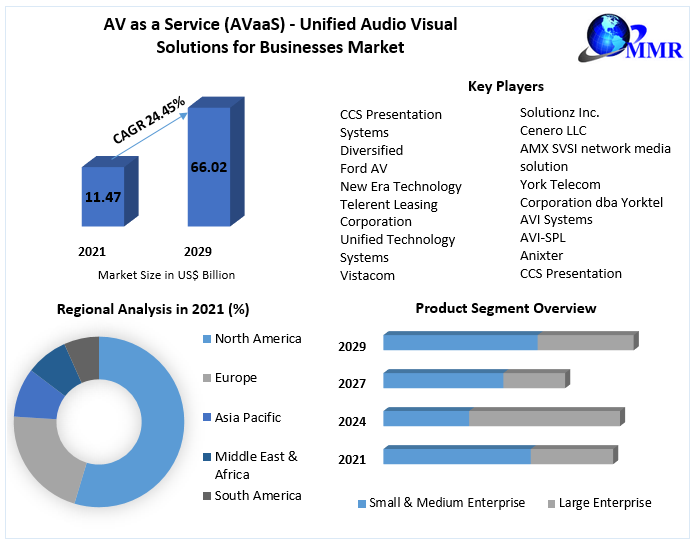 AV as a Service (AVaaS) - Unified Audio Visual Solutions for Businesses Market