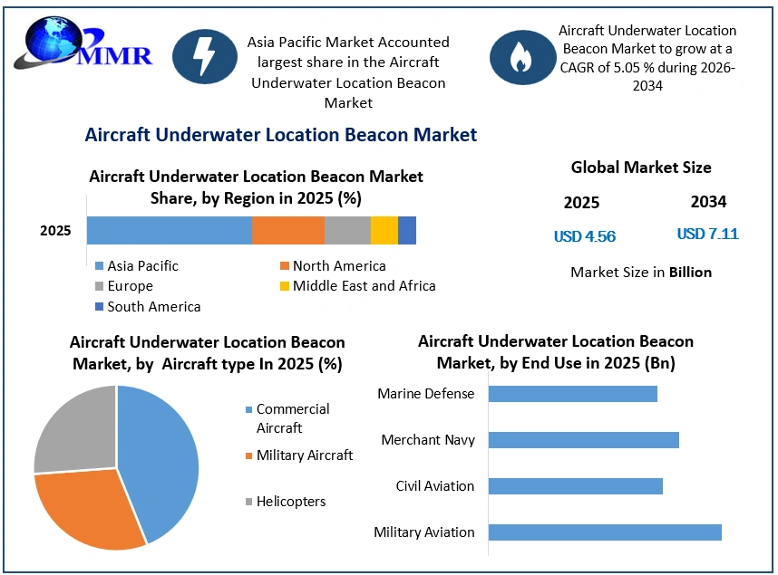 Aircraft Underwater Location Beacon Market Growth (1)