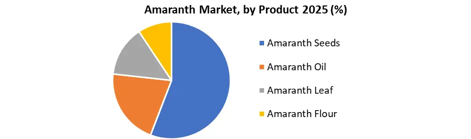 Amaranth Market by Product