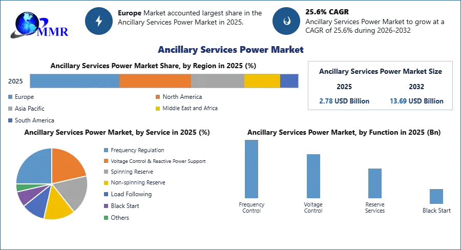 Ancillary Services Power Market