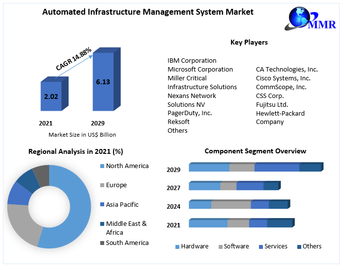 Automated Infrastructure Management System Market