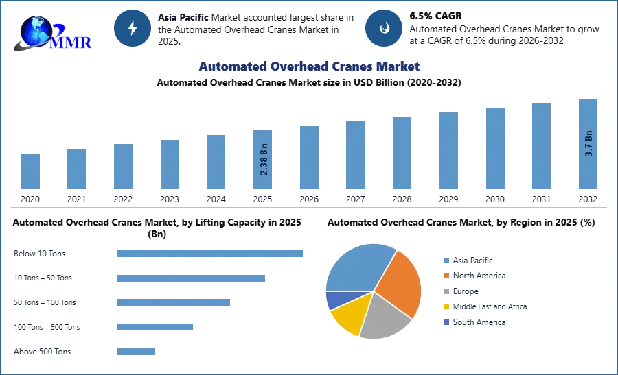 Automated Overhead Cranes Market