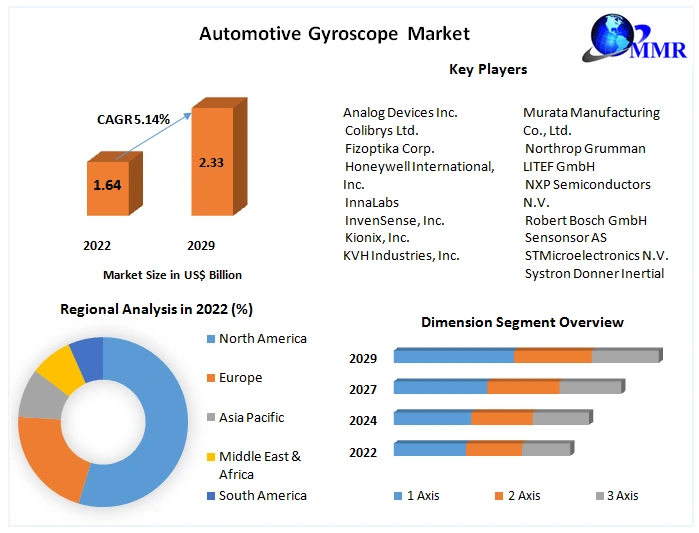 Automotive Gyroscope Market
