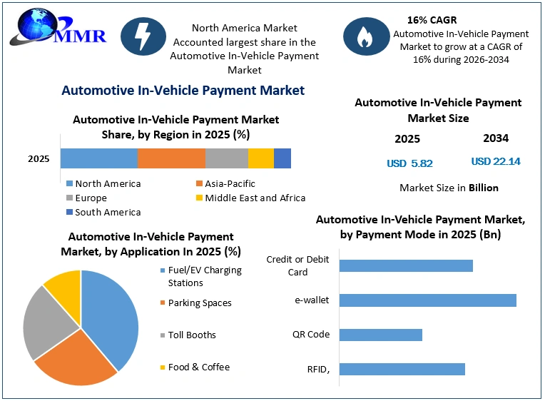 Automotive In-Vehicle Payment Market Growth