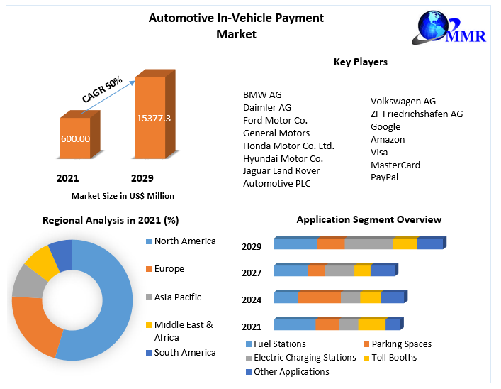 Automotive In-Vehicle Payment Market