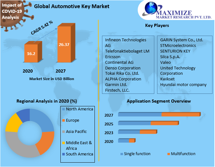 Automotive Key Market